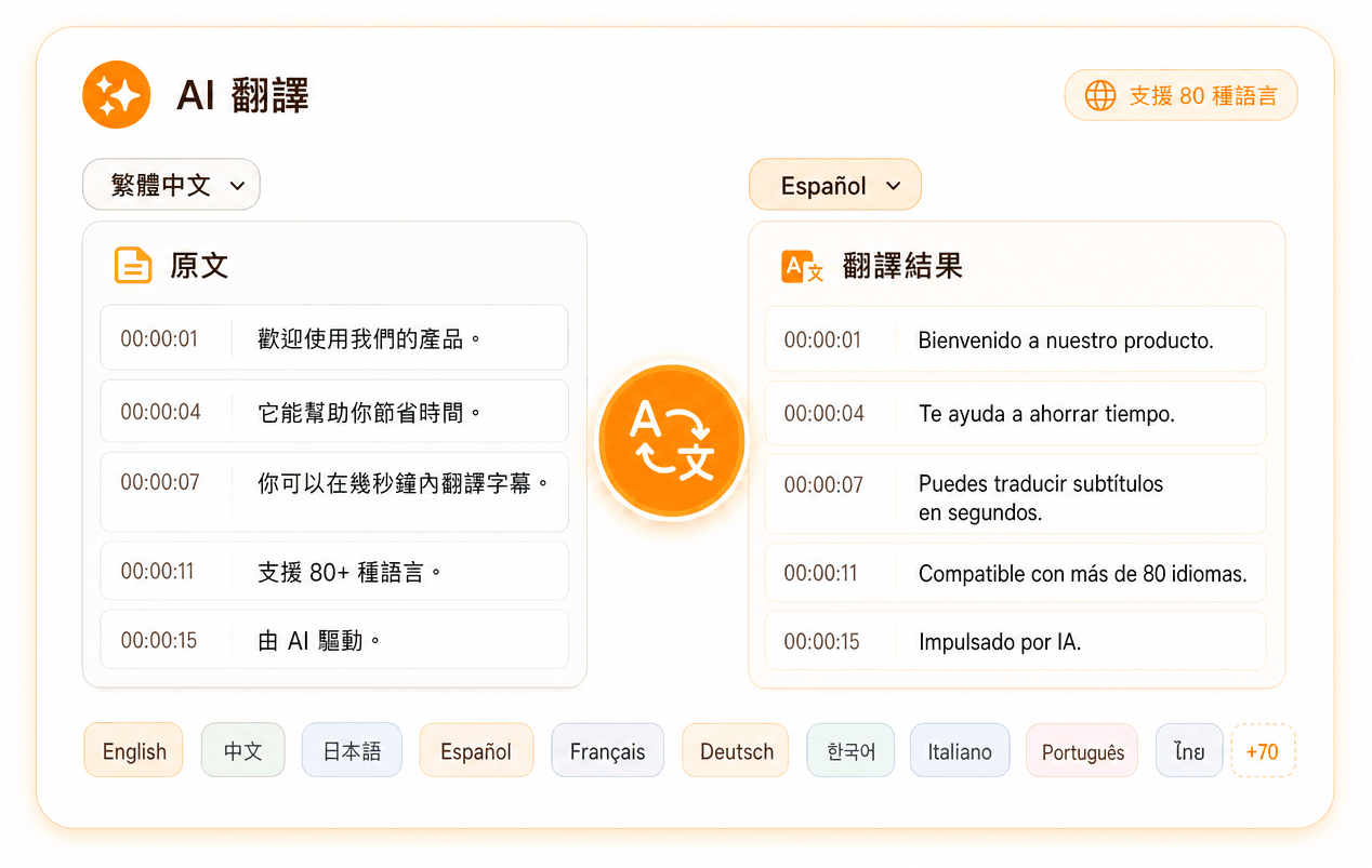 支援 80+ 種語言翻譯